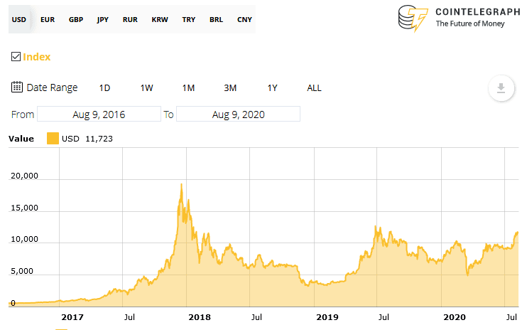 Bitcoin Price History